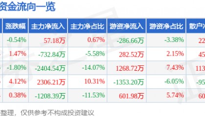 股票行情快报：重庆港（600279）12月12日主力资金净买入57.18万元