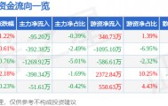 股票行情快报：峨眉山Ａ（000888）1月7日主力资金净卖出95.20万元