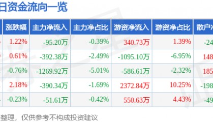 股票行情快报：峨眉山Ａ（000888）1月7日主力资金净卖出95.20万元