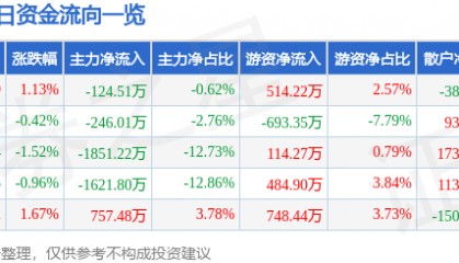 股票行情快报：复旦复华（600624）6月12日主力资金净卖出124.51万元