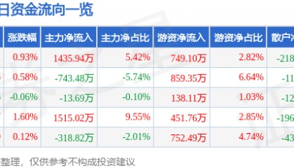 股票行情快报：东方钽业（000962）8月7日主力资金净买入1435.94万元