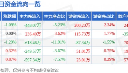 股票行情快报：和顺电气（300141）2月27日主力资金净卖出448.07万元