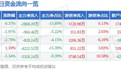 股票行情快报：纳睿雷达（688522）1月30日主力资金净卖出2868.20万元