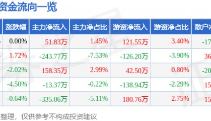 股票行情快报：天地源（600665）1月8日主力资金净买入51.83万元