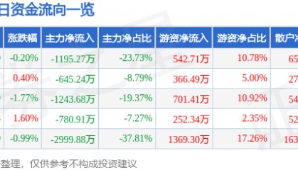 股票行情快报：宏润建设（002062）3月20日主力资金净卖出1195.27万元