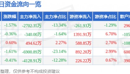股票行情快报：东方钽业（000962）6月13日主力资金净卖出2702.35万元