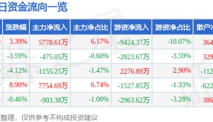 股票行情快报：博士眼镜（300622）12月5日主力资金净买入5778.61万元