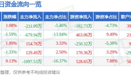 股票行情快报：鼎汉技术（300011）4月20日主力资金净卖出211.09万元