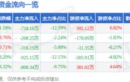 股票行情快报：云维股份（600725）4月9日主力资金净卖出718.16万元