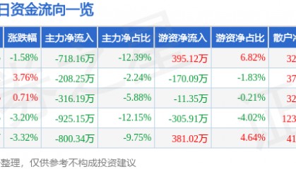 股票行情快报：云维股份（600725）4月9日主力资金净卖出718.16万元