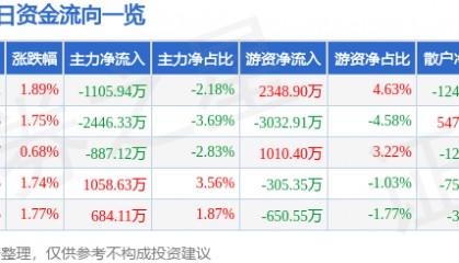 股票行情快报：东方钽业（000962）7月24日主力资金净卖出1105.94万元