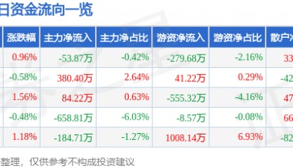 股票行情快报：凤凰传媒（601928）11月29日主力资金净卖出53.87万元