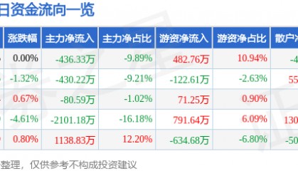 股票行情快报：江南水务（601199）9月1日主力资金净卖出436.33万元