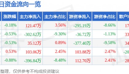股票行情快报：江南水务（601199）7月29日主力资金净买入121.47万元