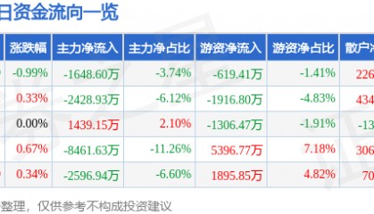 股票行情快报：浙商银行（601916）4月23日主力资金净卖出1648.60万元