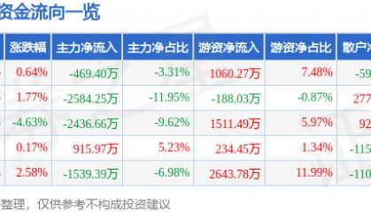 股票行情快报：三棵树（603737）8月4日主力资金净卖出469.40万元
