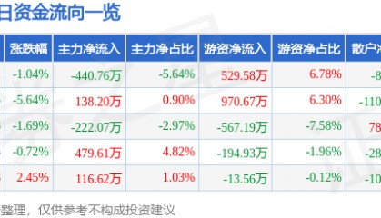 股票行情快报：京威股份（002662）4月1日主力资金净卖出440.76万元