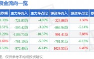 股票行情快报：峨眉山Ａ（000888）1月27日主力资金净卖出721.83万元