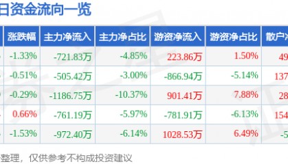 股票行情快报：峨眉山Ａ（000888）1月27日主力资金净卖出721.83万元