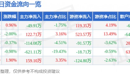 股票行情快报：大庆华科（000985）8月15日主力资金净卖出49.91万元