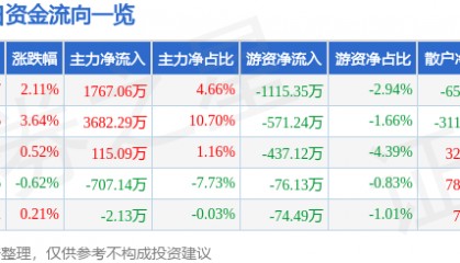 股票行情快报：南京港（002040）9月17日主力资金净买入1767.06万元