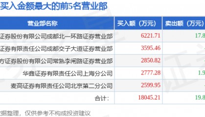 11月21日依米康（300249）龙虎榜数据
