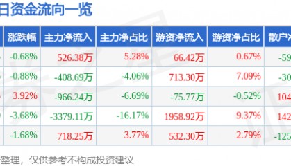 股票行情快报：中源协和（600645）1月16日主力资金净买入526.38万元