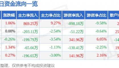 股票行情快报：京威股份（002662）3月7日主力资金净买入869.25万元