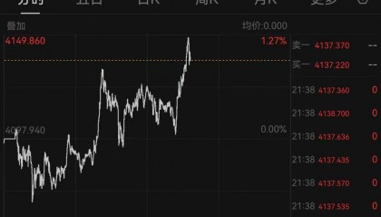 现货黄金大跌后日内涨逾1%，摩根大通预计金价明年底冲上5055美元