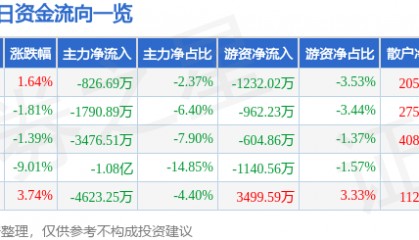 股票行情快报：深康佳Ａ（000016）11月27日主力资金净卖出826.69万元