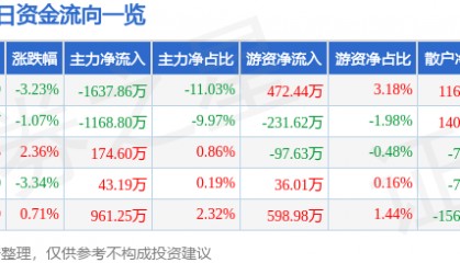 股票行情快报：辉隆股份（002556）4月16日主力资金净卖出1637.86万元