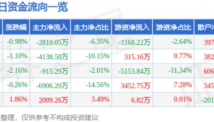 股票行情快报：航发动力（600893）1月23日主力资金净卖出2810.05万元