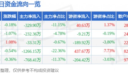 股票行情快报：江南水务（601199）7月16日主力资金净卖出329.90万元
