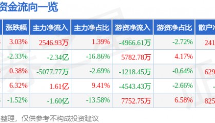 股票行情快报：爱施德（002416）12月2日主力资金净买入2546.93万元