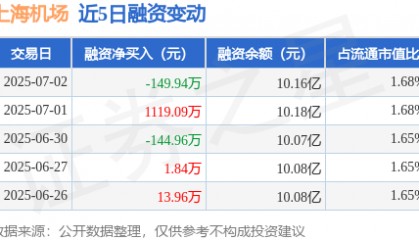 上海机场：7月2日融资买入1021.33万元，融资融券余额10.2亿元