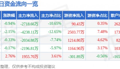股票行情快报：美格智能（002881）7月23日主力资金净卖出2718.66万元