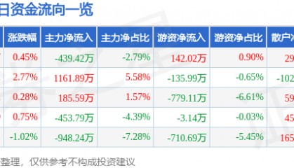 股票行情快报：恒邦股份（002237）2月6日主力资金净卖出439.42万元