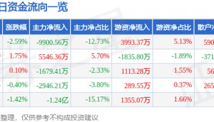 股票行情快报：中航电测（300114）12月9日主力资金净卖出9900.56万元