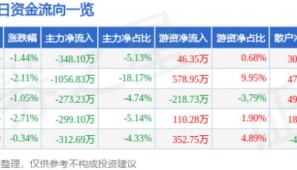 股票行情快报：林海股份（600099）5月15日主力资金净卖出348.10万元