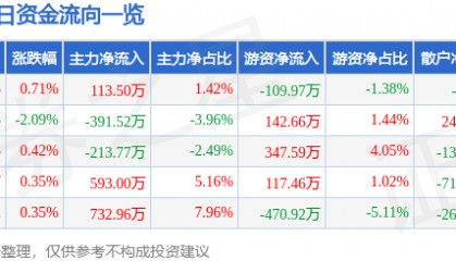 股票行情快报：康缘药业（600557）12月24日主力资金净买入113.50万元