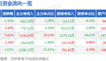 股票行情快报：*ST华微（600360）9月26日主力资金净卖出822.54万元
