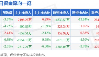 股票行情快报：凤凰传媒（601928）1月10日主力资金净买入2198.26万元