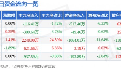 股票行情快报：陕天然气（002267）8月5日主力资金净卖出116.41万元