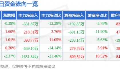 股票行情快报：青岛双星（000599）8月6日主力资金净卖出631.87万元