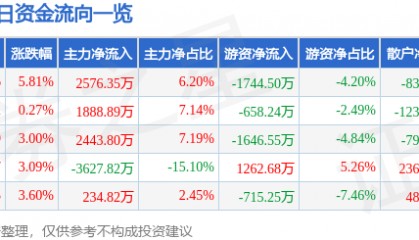 赞宇科技（002637）7月25日主力资金净买入2576.35万元