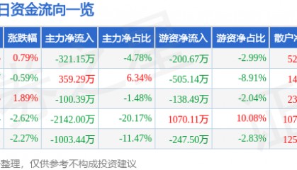股票行情快报：赞宇科技（002637）9月26日主力资金净卖出321.15万元