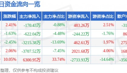 股票行情快报：中材节能（603126）2月17日主力资金净卖出170.43万元