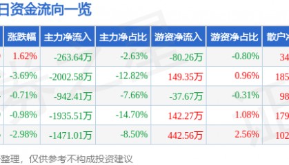 股票行情快报：中材节能（603126）3月25日主力资金净卖出263.64万元