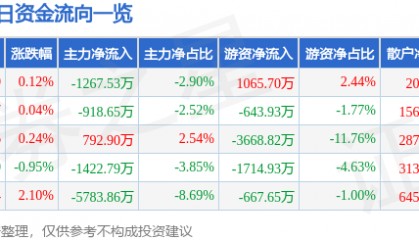股票行情快报：国电南瑞（600406）12月30日主力资金净卖出1267.53万元