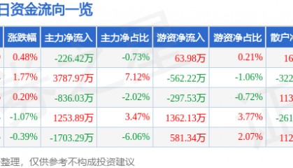 股票行情快报：东方国信（300166）8月4日主力资金净卖出226.42万元